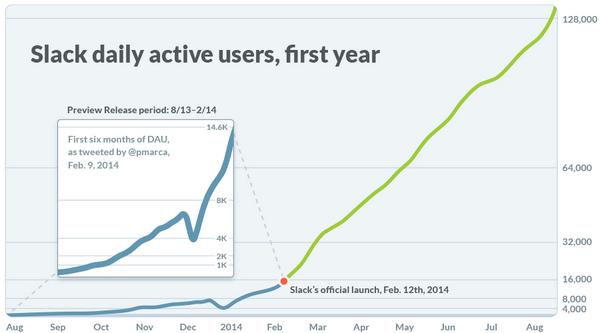 slack crescimento